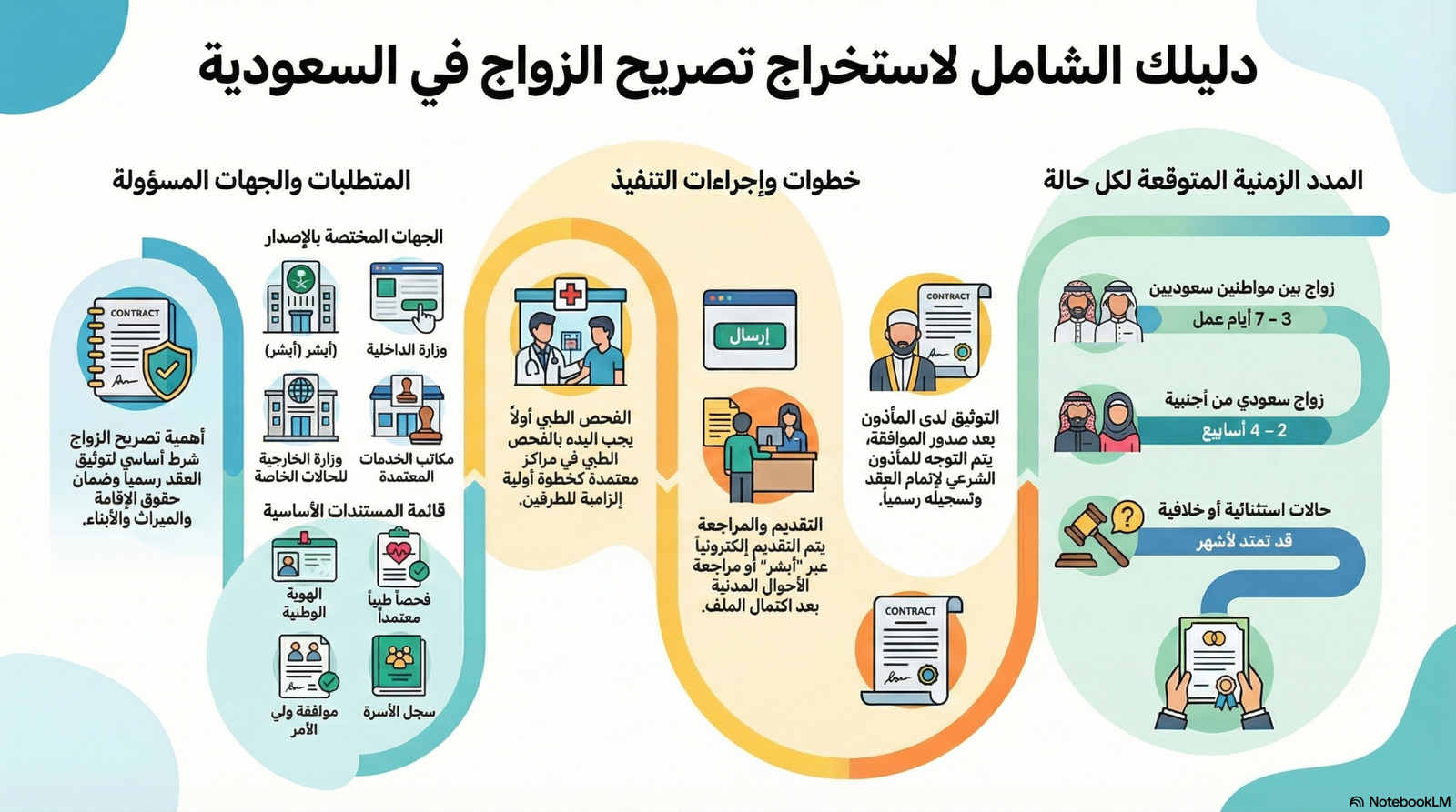 مكتب تصاريح زواج في السعودية — وثيقة رسمية واستمارة استخراج تصريح الزواج
