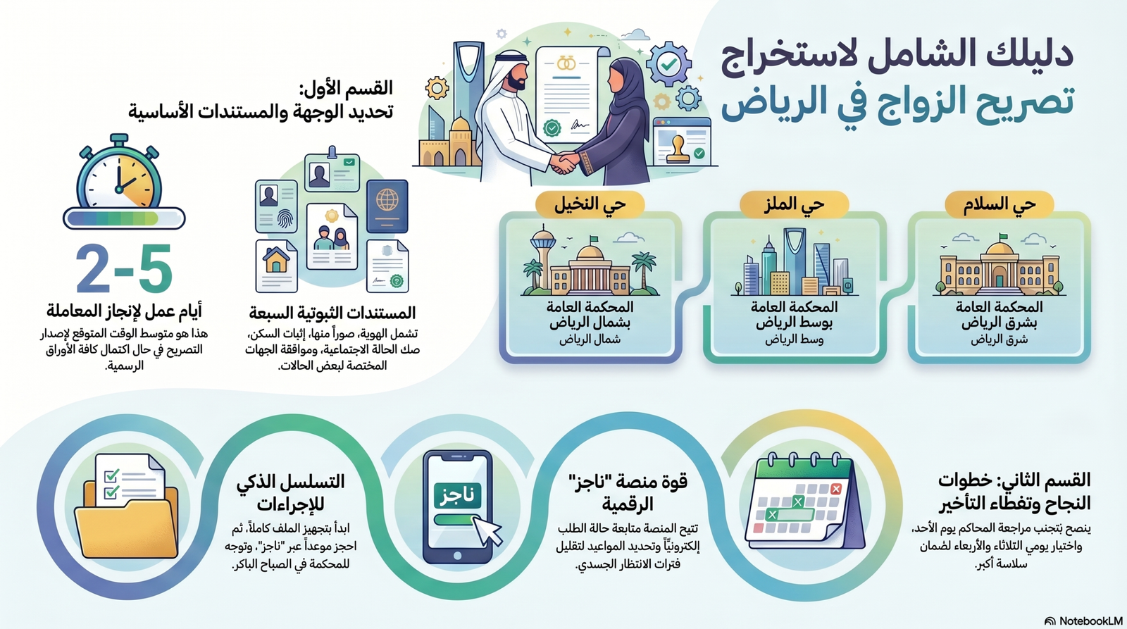 واجهة مكتب تصاريح زواج الرياض مع أوراق رسمية وخريطة لأحياء الرياض.