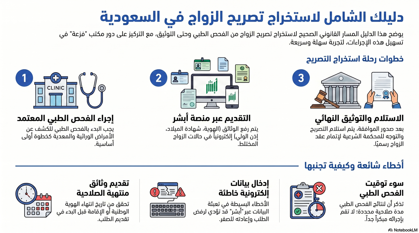 إجراءات استخراج تصاريح الزواج في السعودية مع مكتب فزعة.